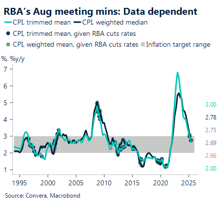August 2025 chart showing RBA's August meeting minutes data dependent