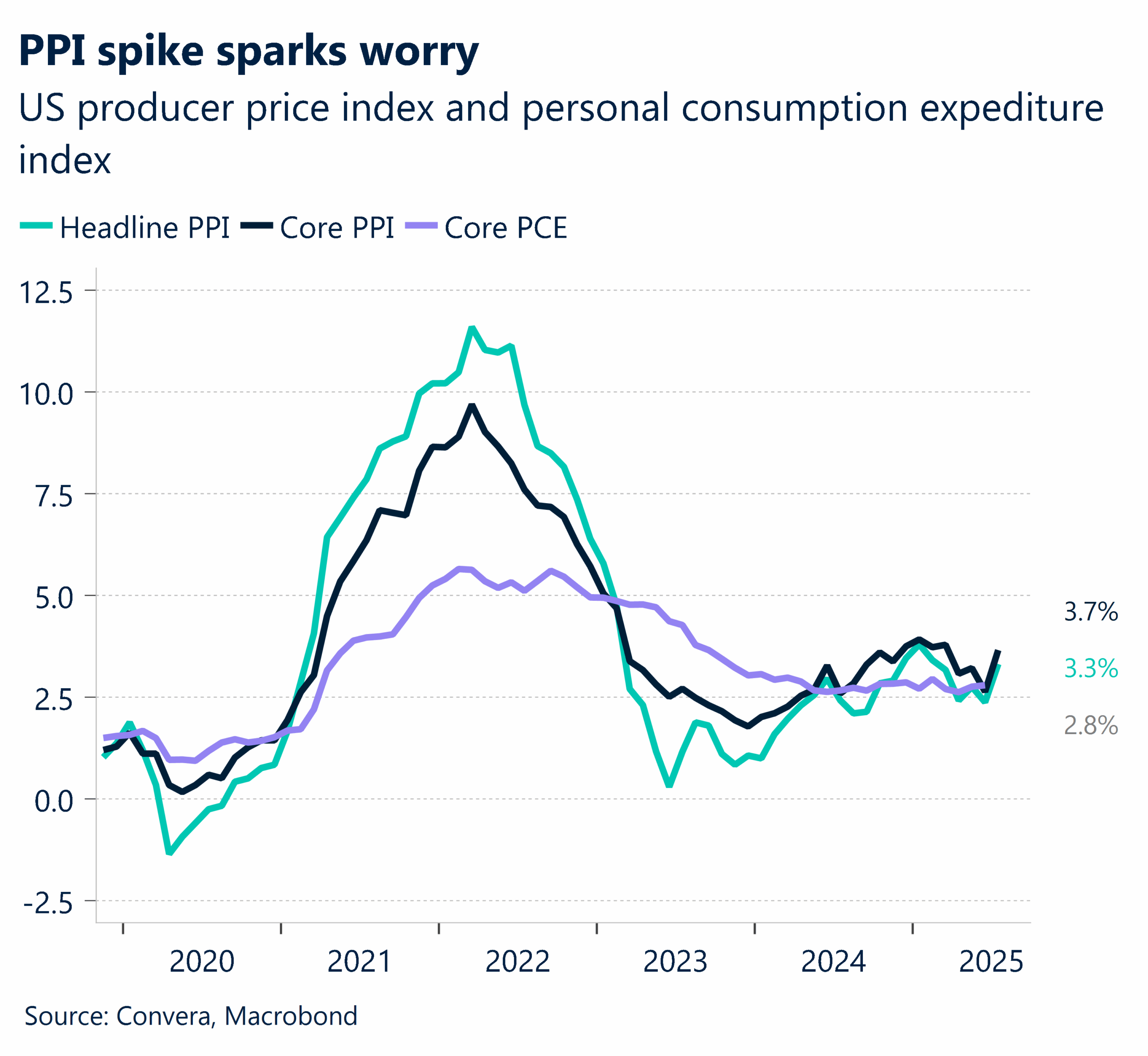 August 2025 chart showing US producer price index and personal consumption expenditure