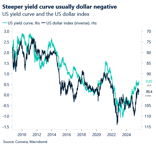 August 2025 chart showing US yield curve and the US dollar index