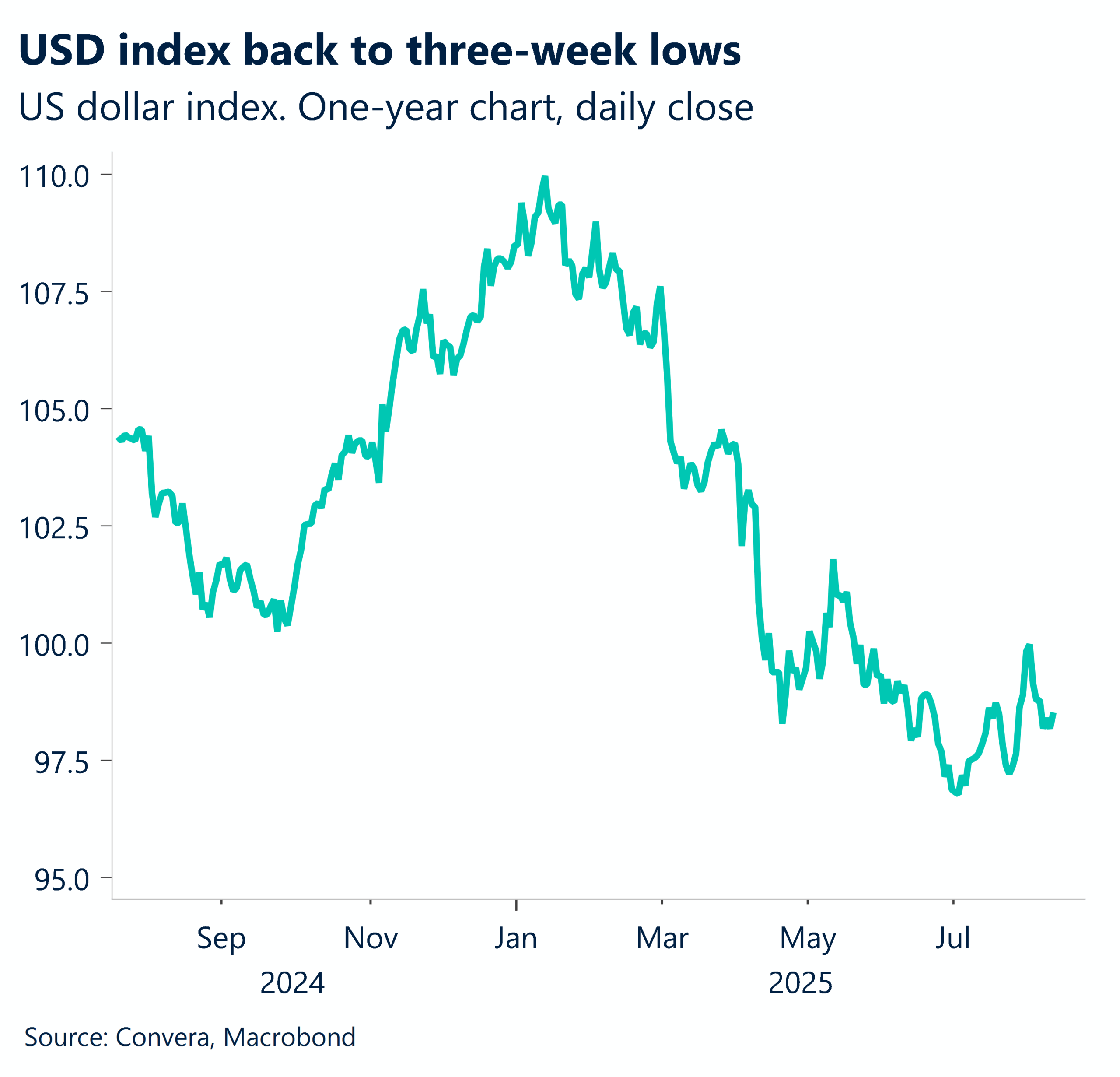 August 2025 chart showing USD index back to three-week lows