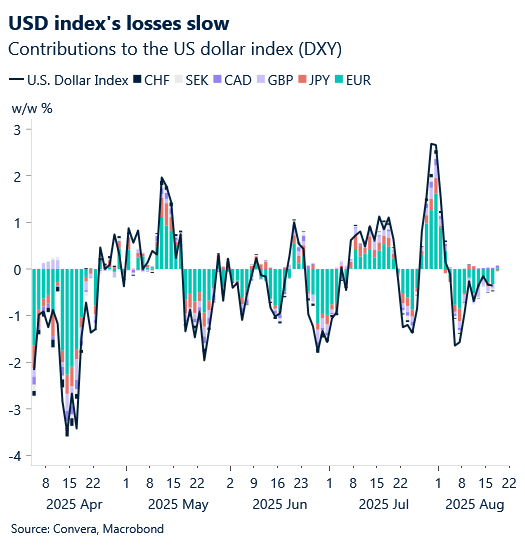August 2025 chart showing USD index's losses slow