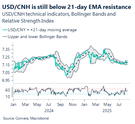 August 2025 chart showing USD/CNH is still below 21-day EMA resistance 