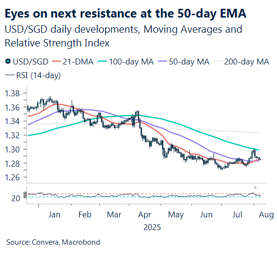 August 2025 chart showing USD/SGD daily developments moving averages and relative strength index