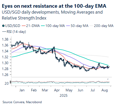 August 2025 chart showing USD/SGD daily developments, moving averages, and relative strength