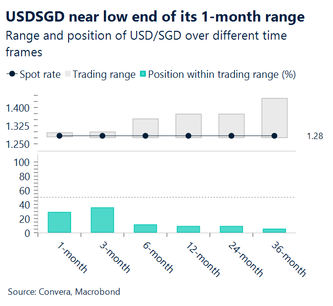 August 2025 chart showing USD/SGD near low end of its one-month range