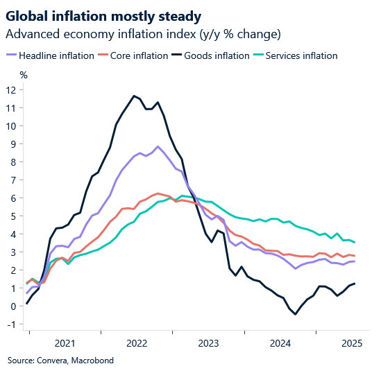 August 2025 chart showing global inflation mostly steady