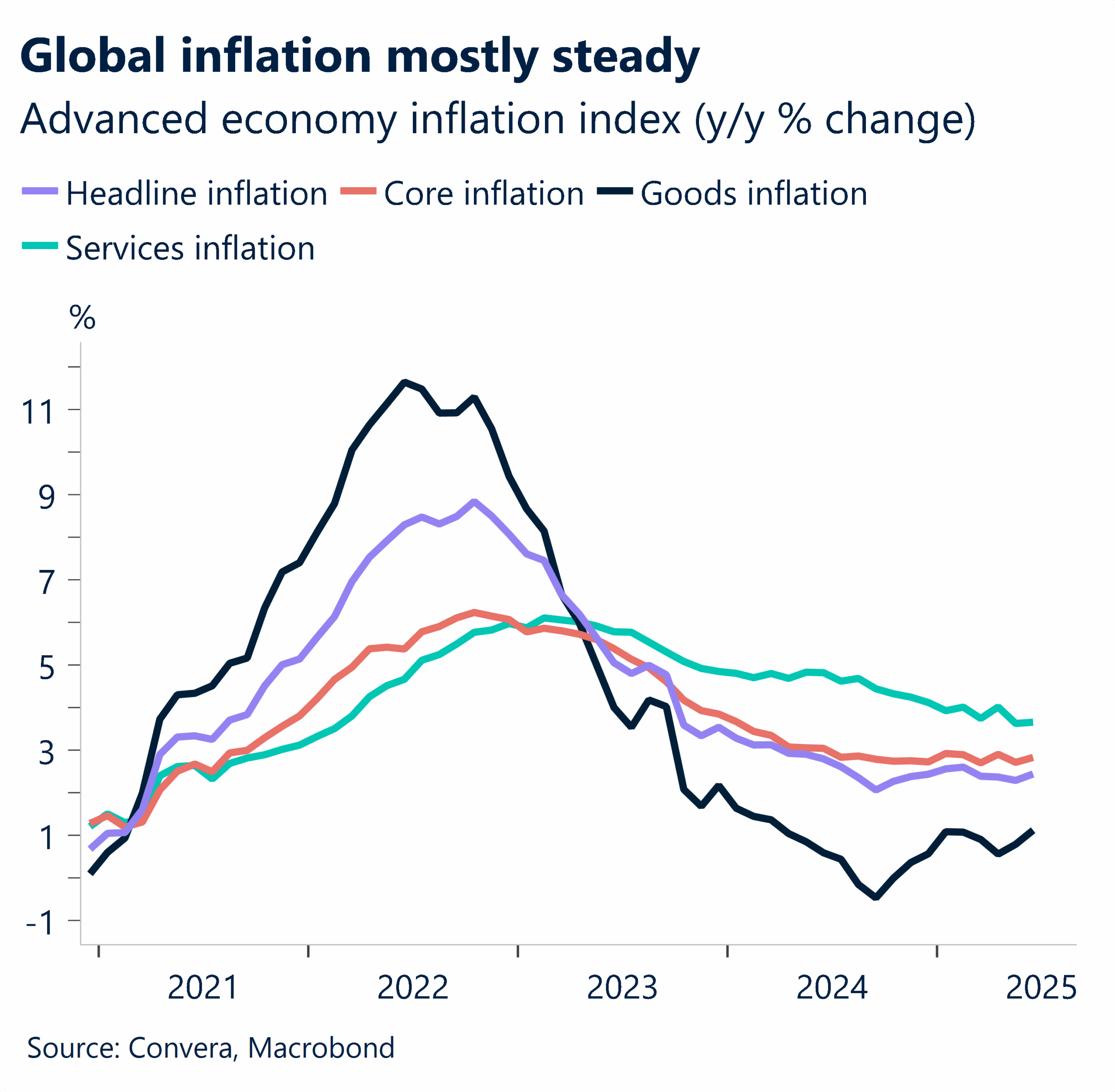 August 2025 chart showing global inflation mostly steady