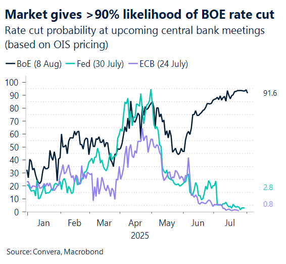August 2025 chart showing rate cut probability at upcoming central bank meetings