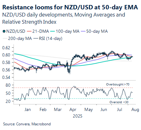 August 2025 chart showing resistance looms for NZD/USD at 50-day average