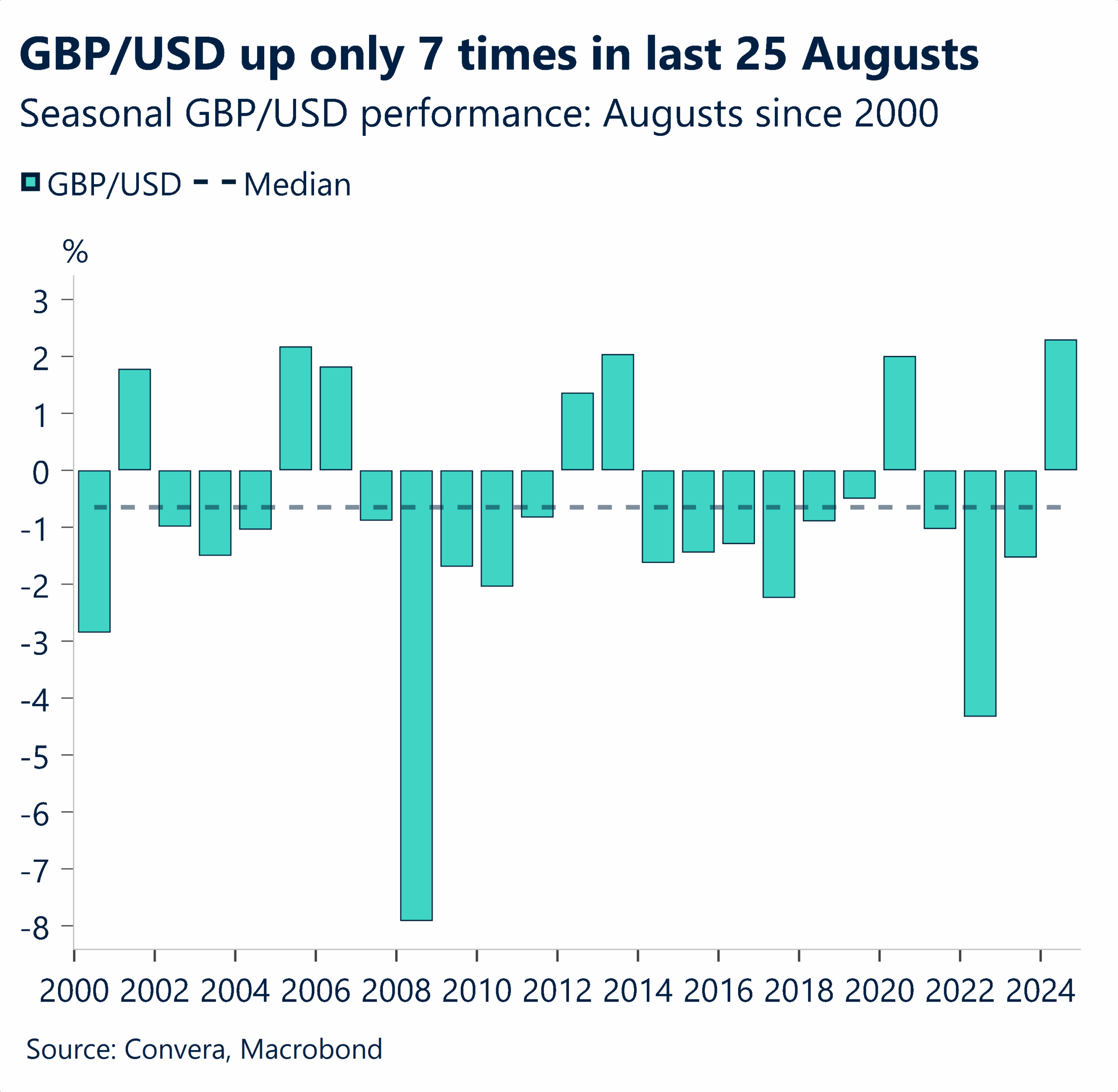 August 2025 chart showing seasonal GBP/USD performance every August since 2000