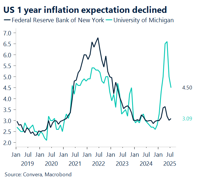August 2025 chart showing that the US one-year inflation expectation declined
