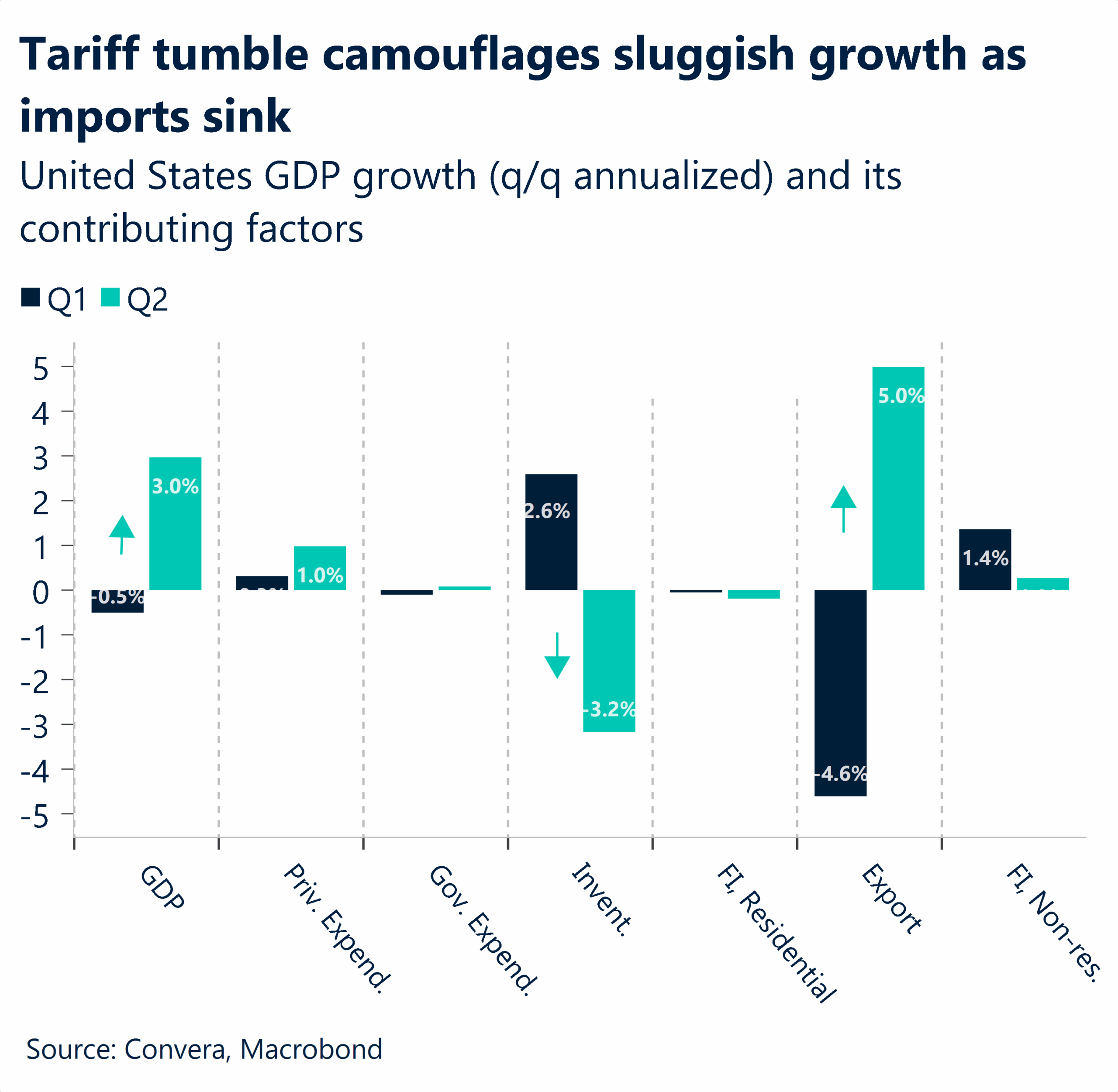 August 202 chart showing US GDP growth and its contributing factors