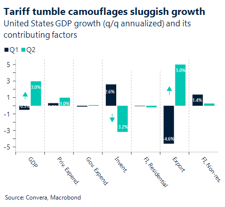 August 2025 chart showing united states GDP growth (q/q annualized) and its contributing