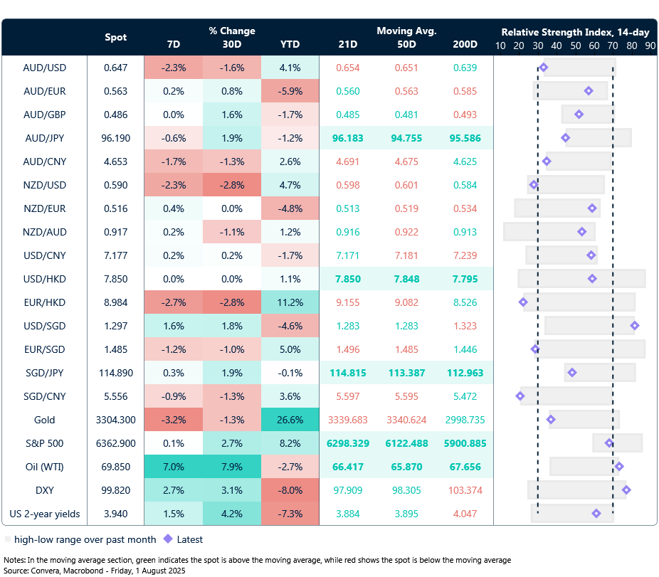 August 2025 table showing seven-day rolling currency trends and trading ranges  