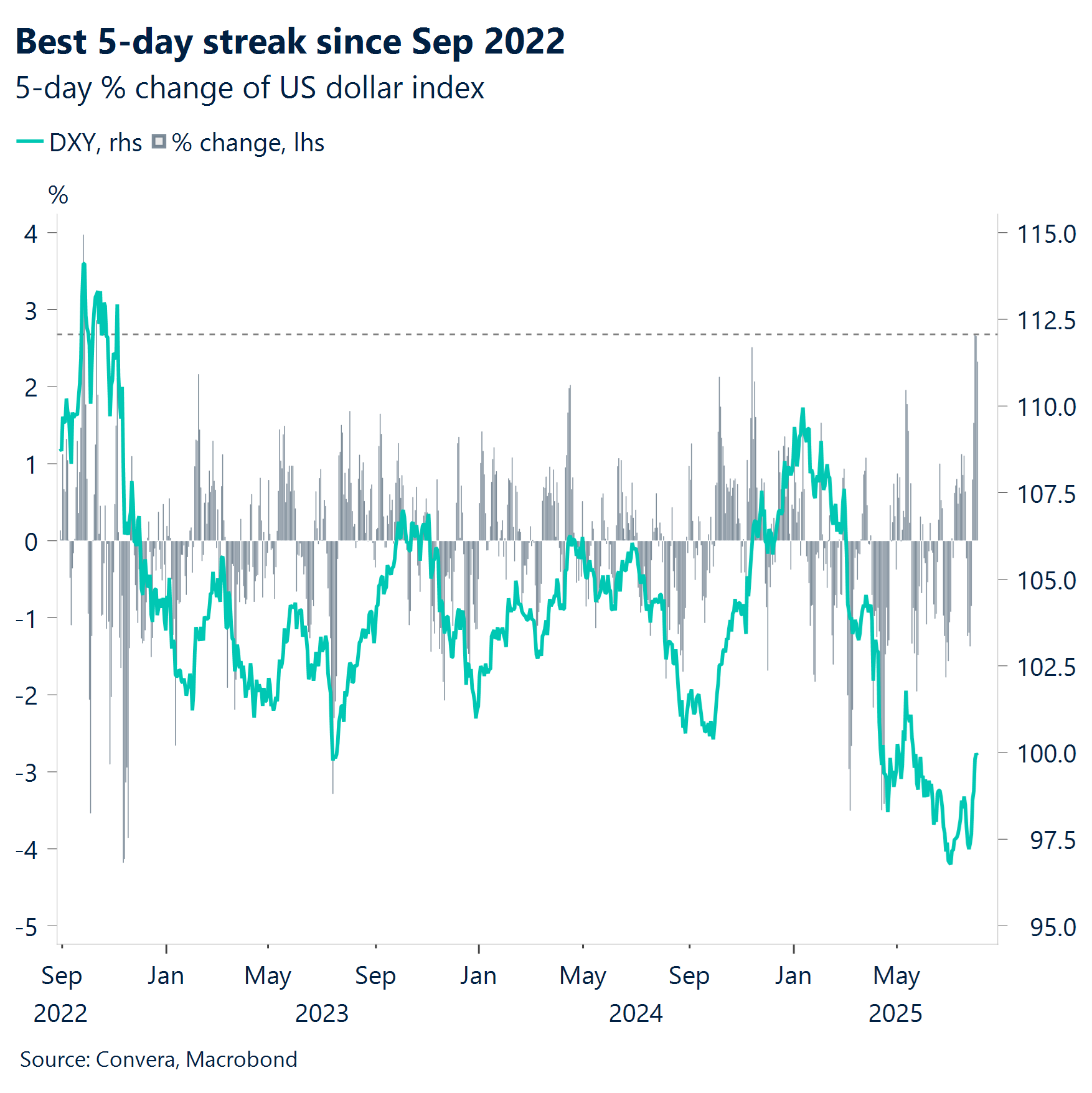 Chart: Best 5-day streak since Sep 2022