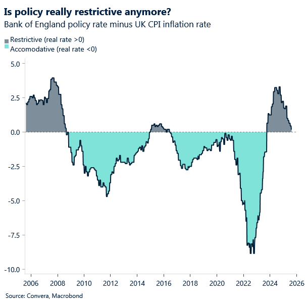 Chart of UK real rates - BoE bank rate minus CPI inflation rate