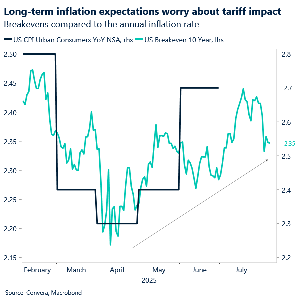 Chart of US inflation breakeven rate