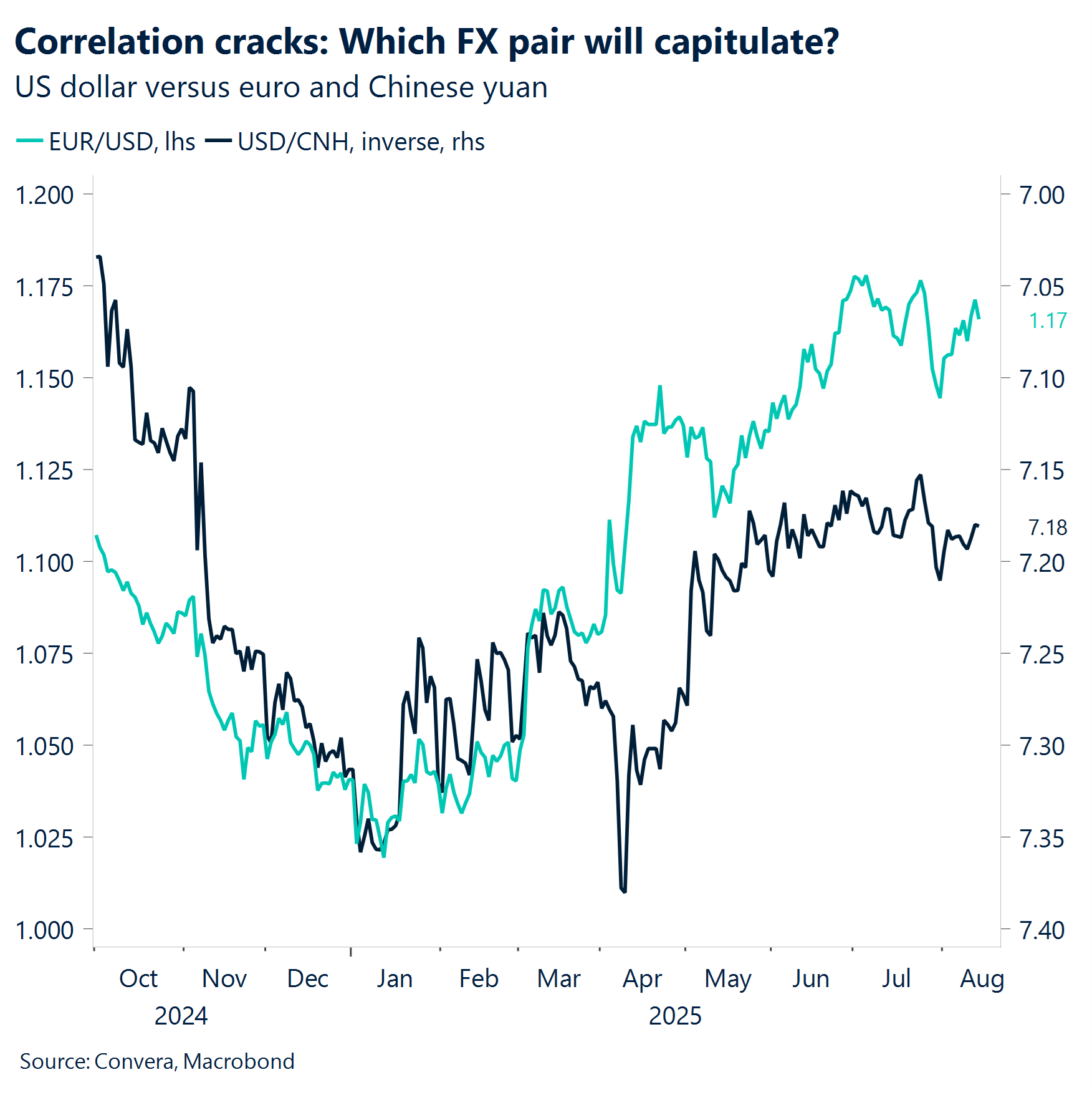 Chart: Correlation cracks: Which FX pair will capitulate?