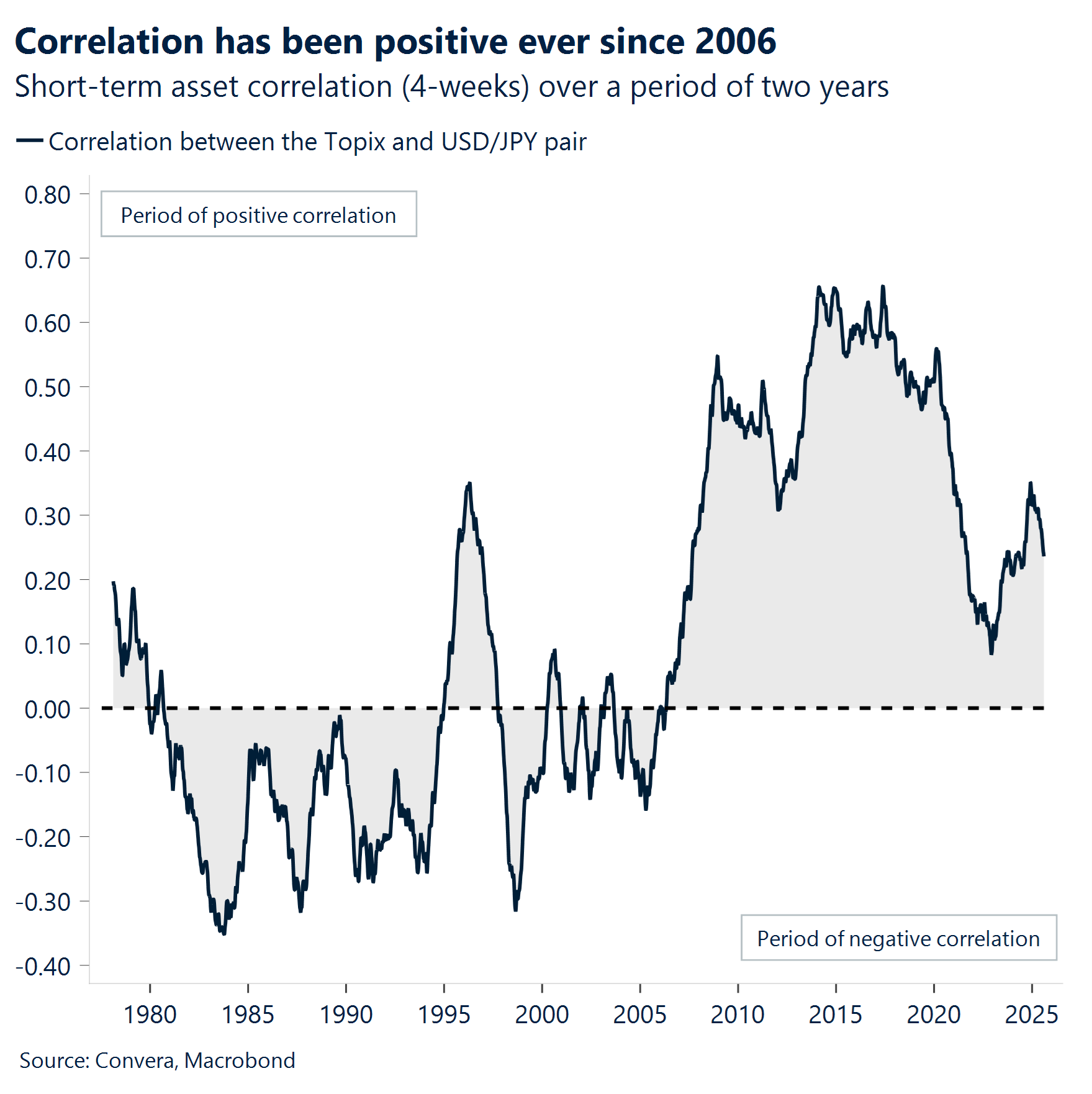 Chart: Correlation has been positive ever since 2006.
