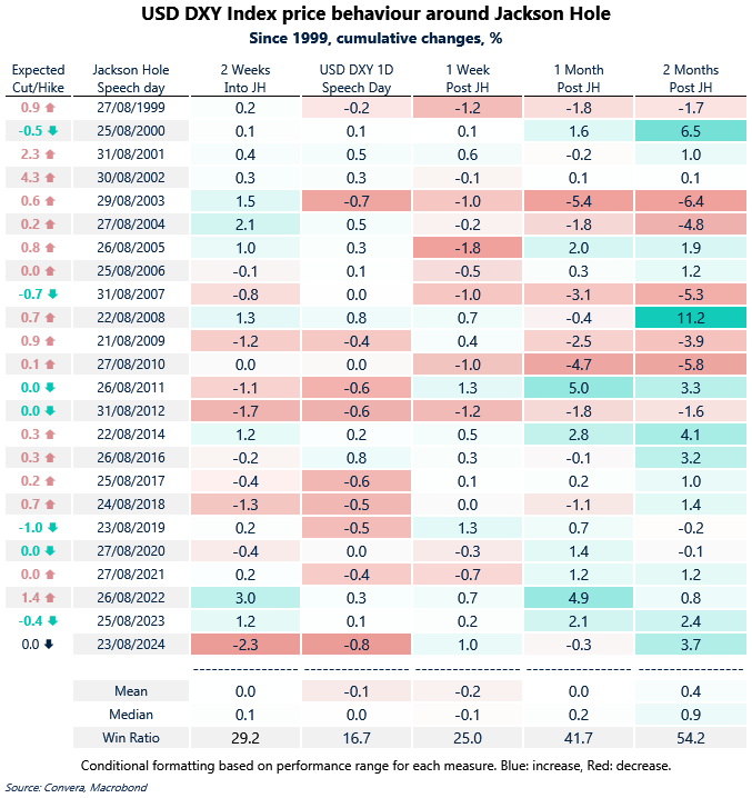Chart of dollar performance during historic Jackson Hole symposiums 