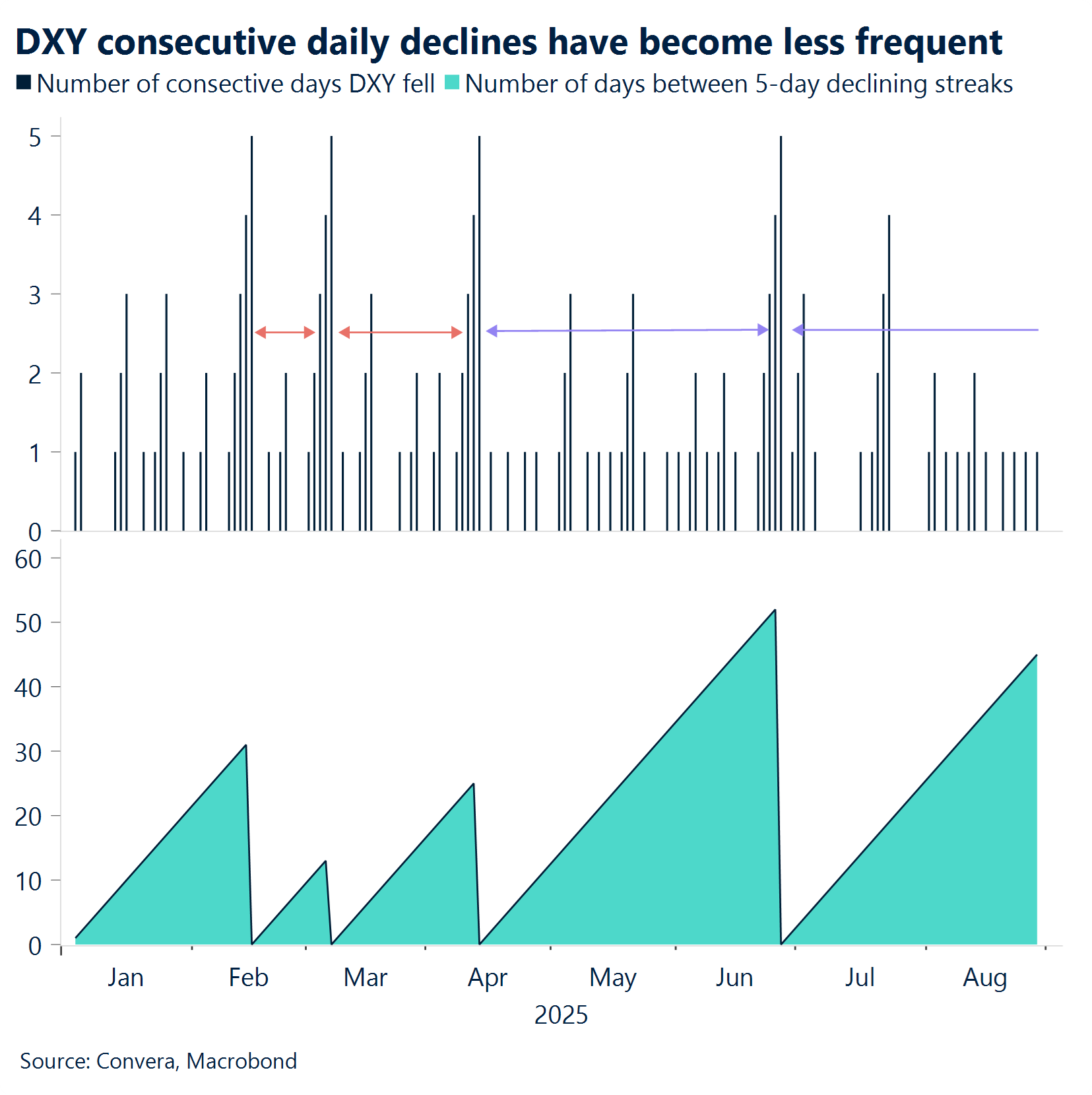 Chart: DXY consecutive daily declines have become less frequent 