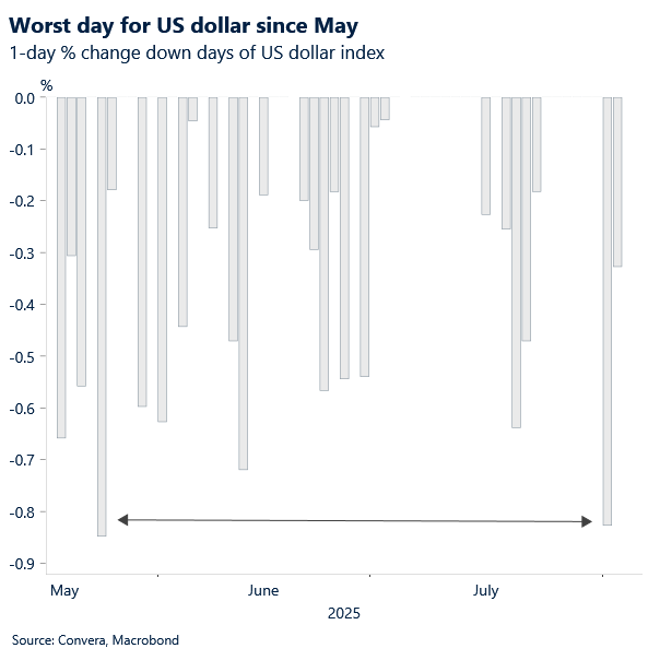 Chart of % changes on daily basis of Us dollar index - suffered its worst day since May.