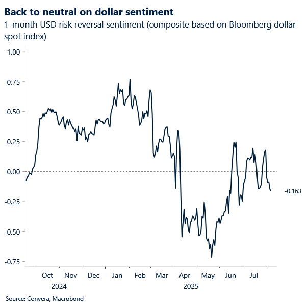 Chart of 1-month risk reversal of USD