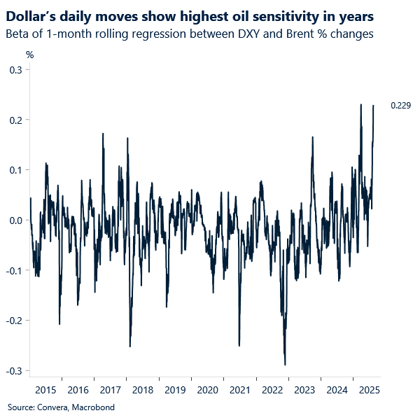 Chart of USD index and oil price correlation