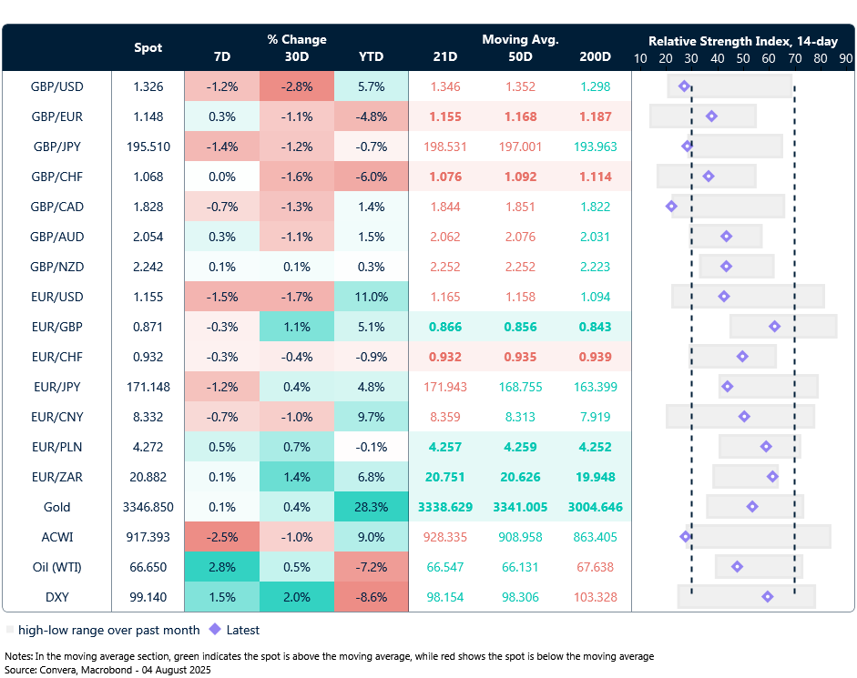 Table of FX rates, trends and trading ranges