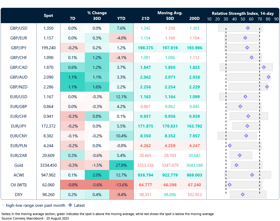 Table: Currency trends, trading ranges and technical indicators