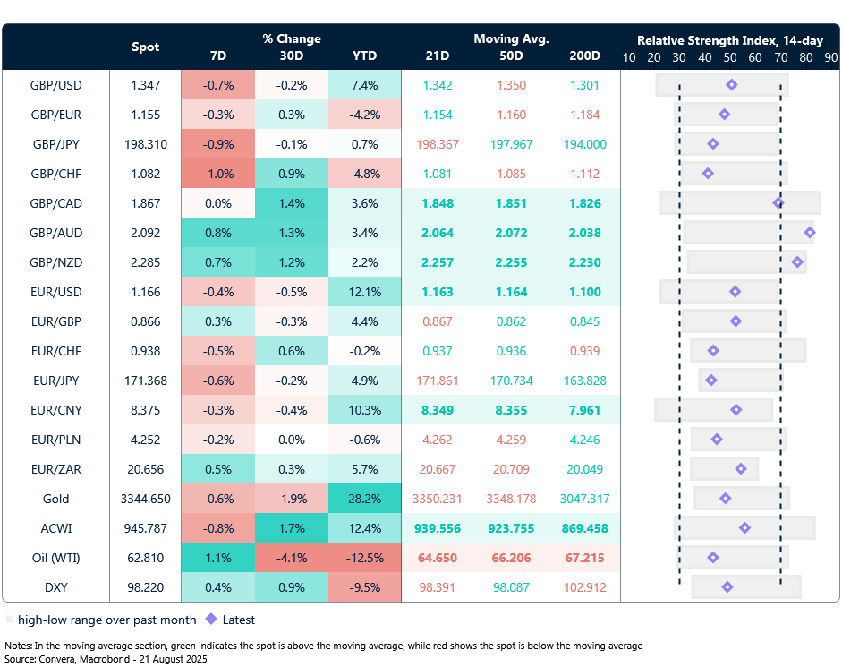 Table: Currency trends, trading ranges and technical indicators