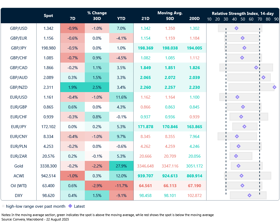 Table: Currency trends, trading ranges and technical indicators