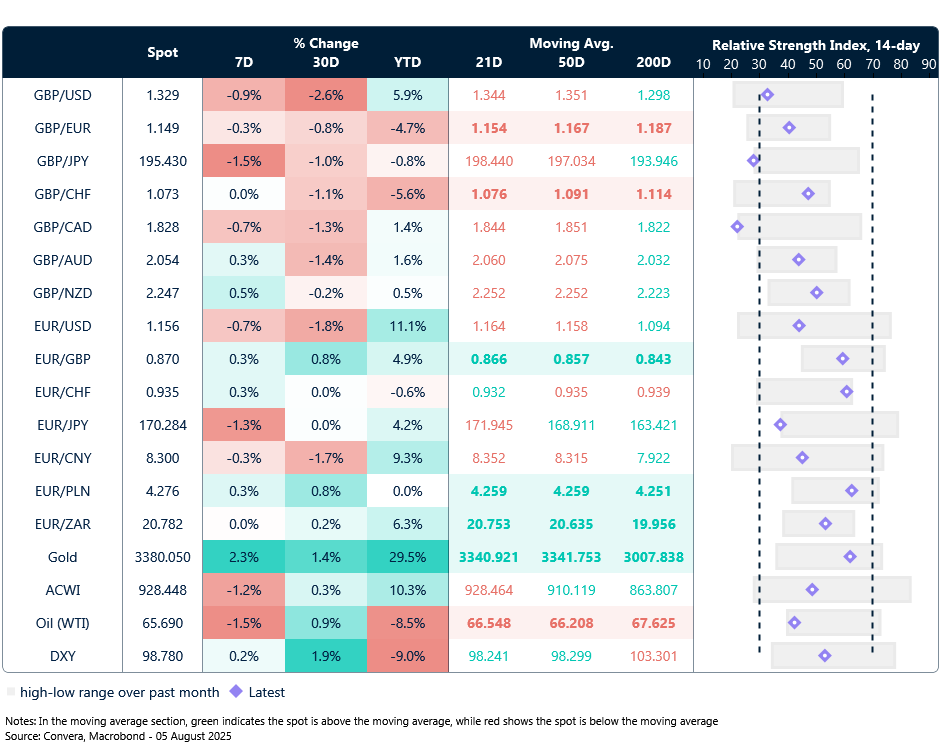 Table: Currency trends, trading ranges and technical indicators