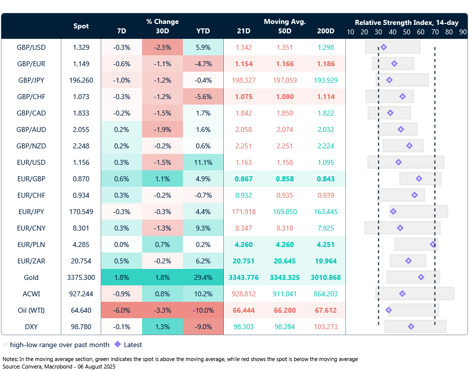 Table: Currency trends, trading ranges and technical indicators