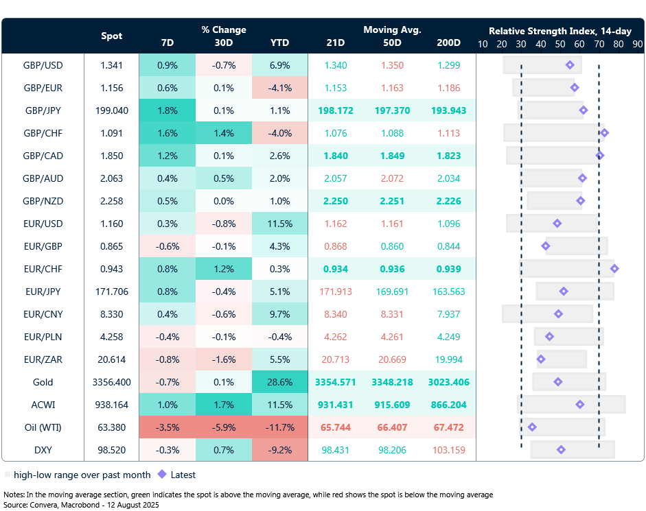 Table: Currency trends, trading ranges and technical indicators