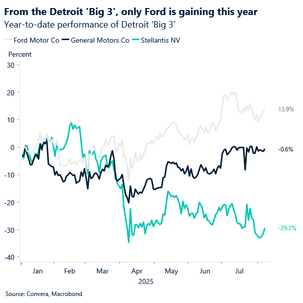 Chart of YTD performance of Detroit big 3