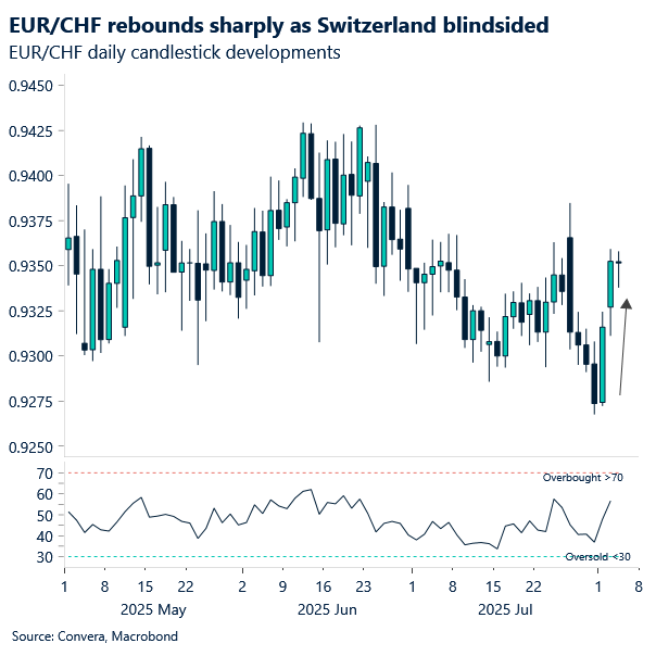 Chart of EURCHF - EUR/CHF has begun to edge higher in response, but any last-minute deal before the August 8 deadline could reverse that move.