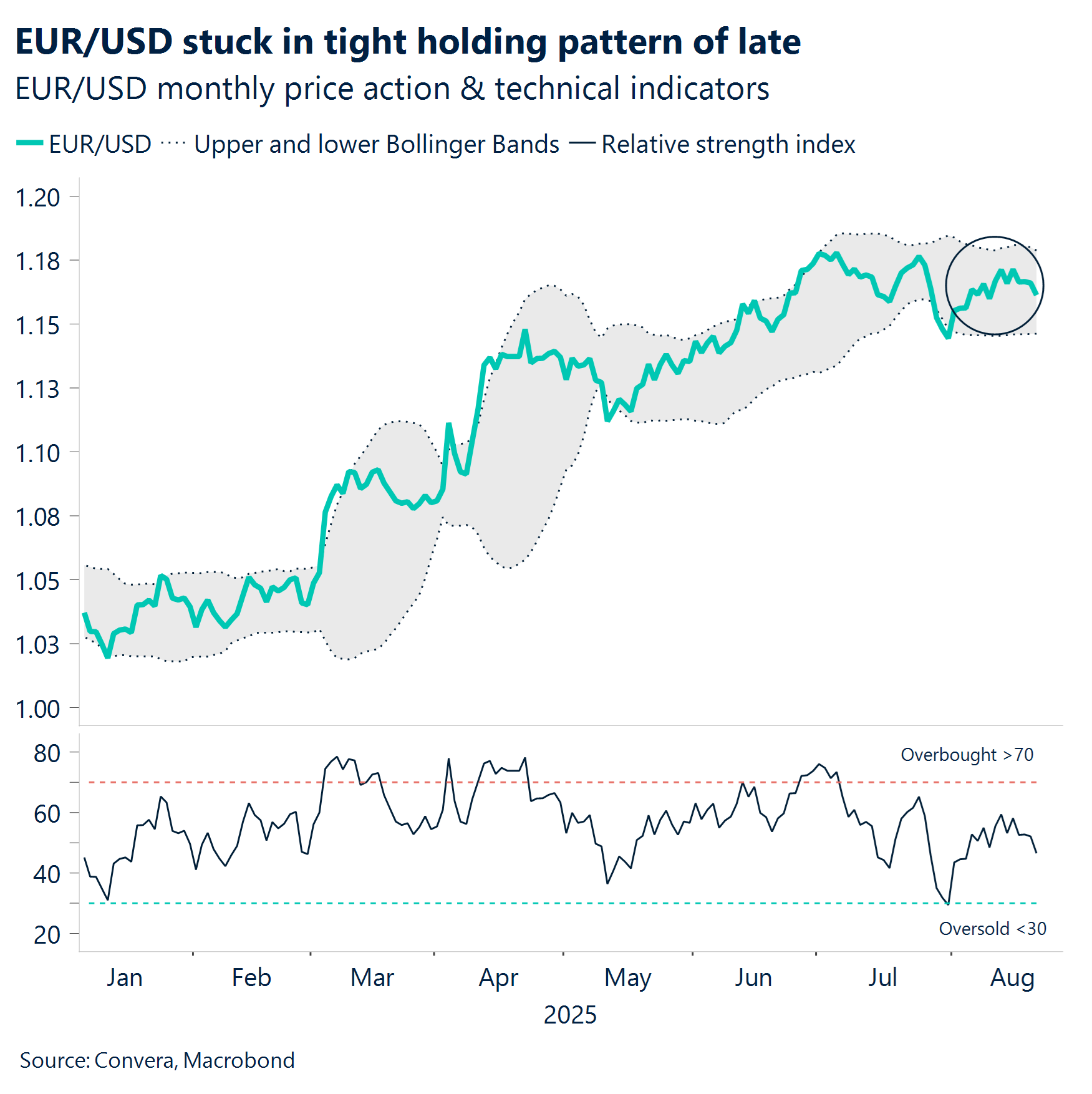 Chart: EUR/USD stuck in tight holding pattern of late