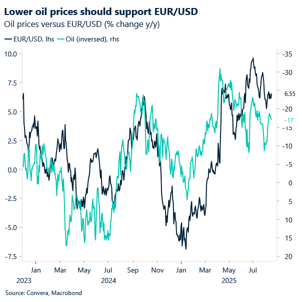 Chart of EUR/USD vs oil prices