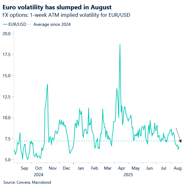 Chart of 1-week implied vol of EURUSD - at lowest since March and below 1-year average