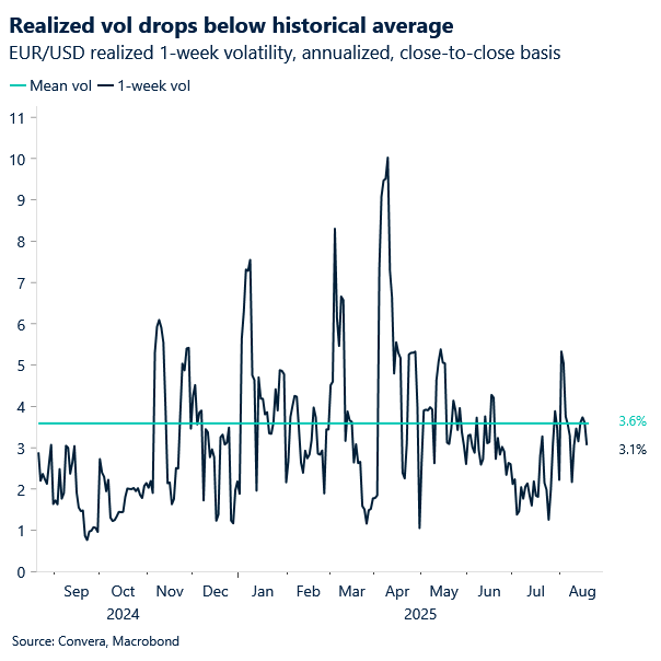 Chart of EURUSD realized vol