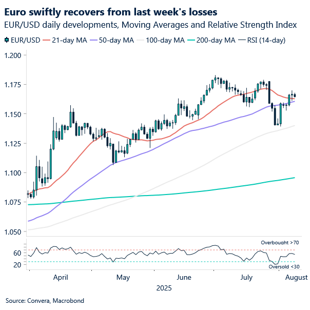 Chart of EURUSD recovering from last week's losses