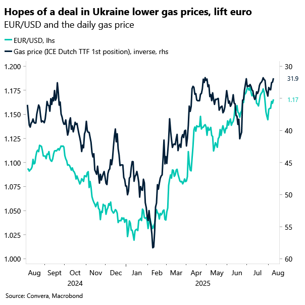 Chart of EURUSD and energy prices