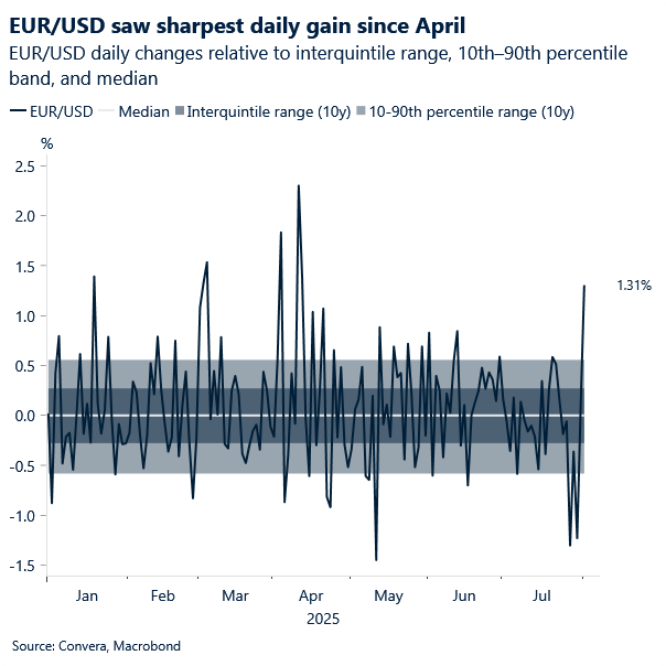 Chart of EUR/USD daily % changes - best day for euro since April.