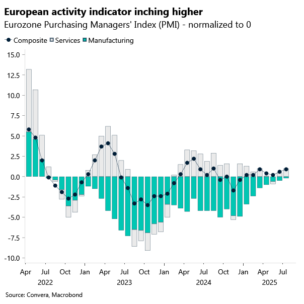 Chart of Eurozone PMIs
