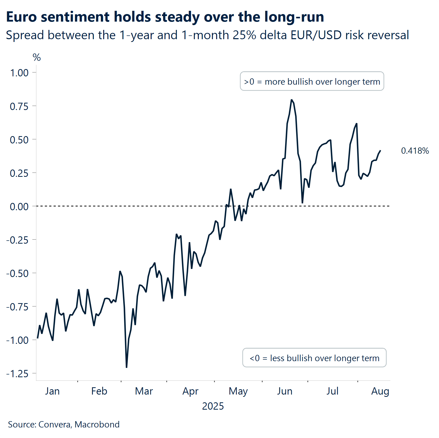 Chart: Euro sentiment holds steady over the long-run