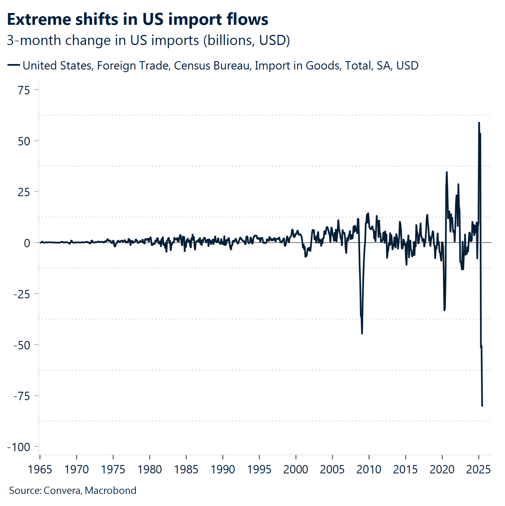 Chart: Extreme shifts in US import flows 