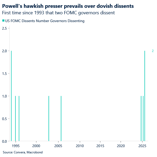 Chart of Fed dissenters. two did in this week's Fed meeting for first time in more than 30 years.