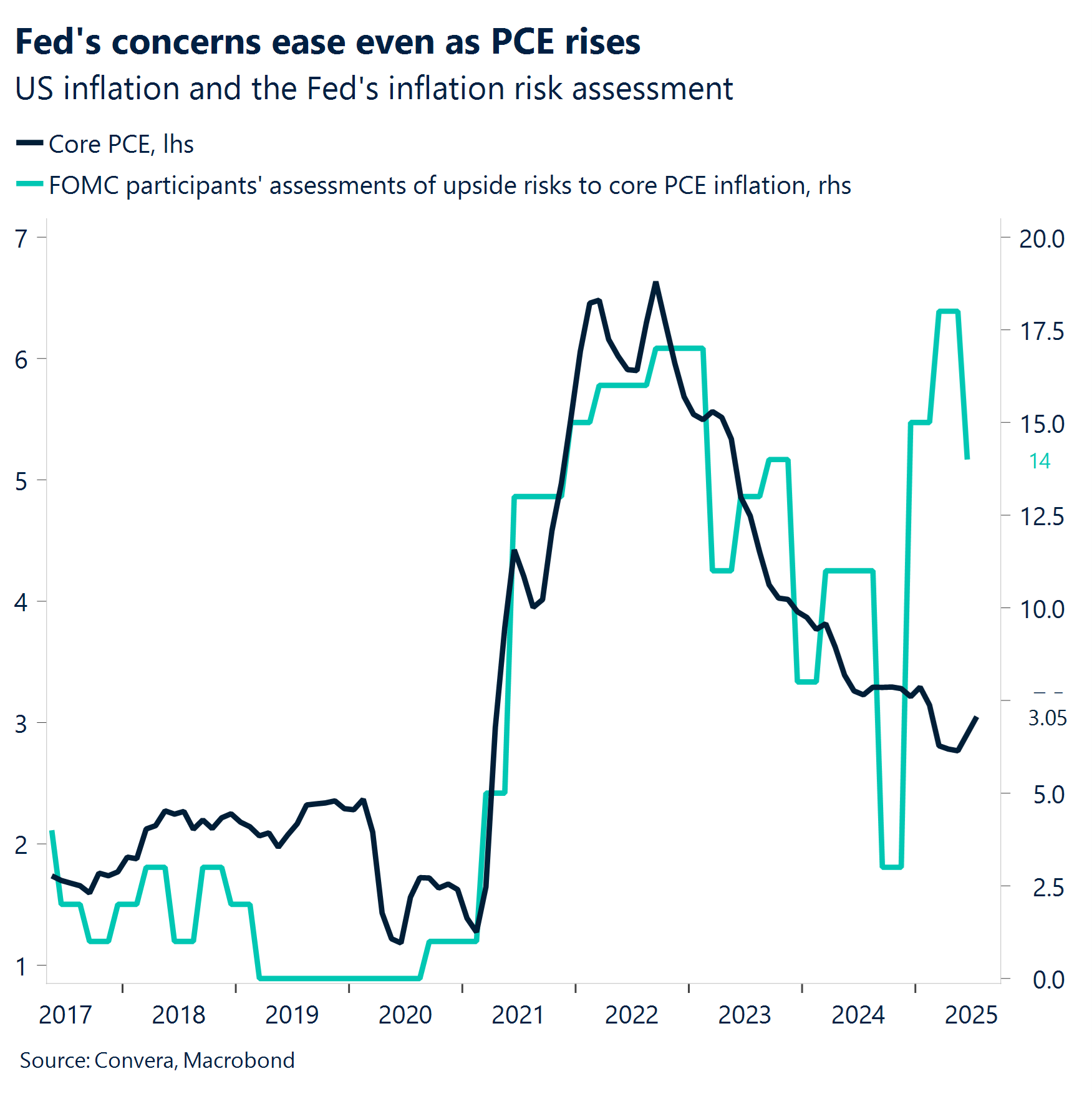 Chart: Fed's concerns ease even as PCE rises