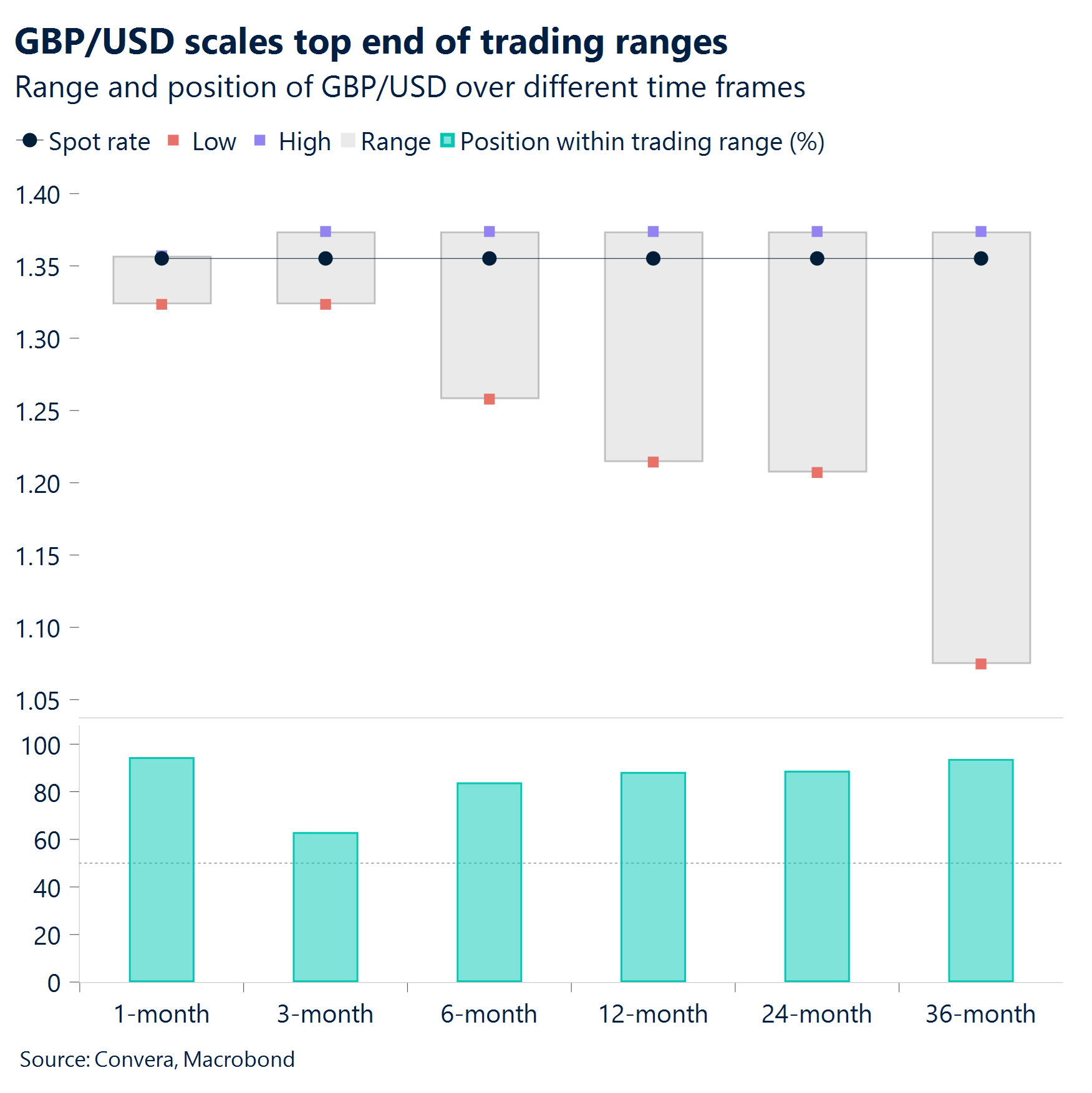 Chart: GBP/USD scales top end of trading ranges